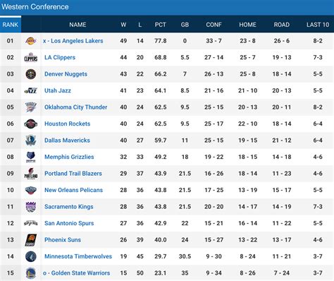 current nba western conference standings