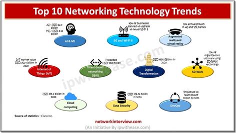 Current Networking Trends