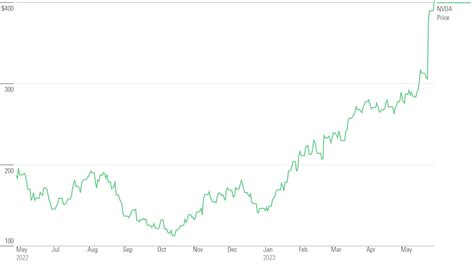 current nvidia stock price