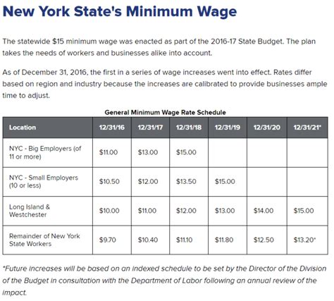 current nys minimum wage