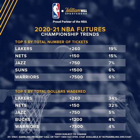 current odds to win nba championship