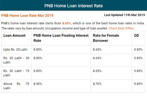 current pnb housing loan interest rate