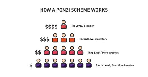 current ponzi scheme in us