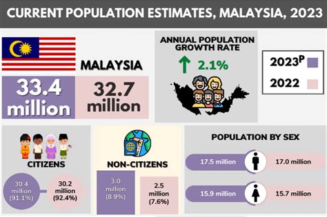 current population estimates malaysia 2022