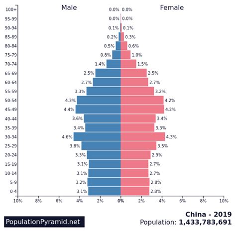 current population in china