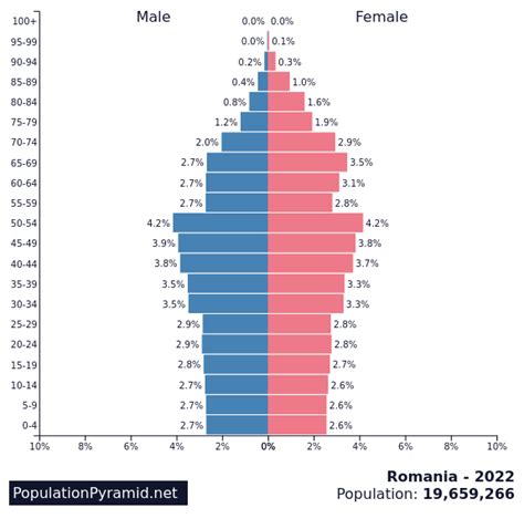 current population of romania