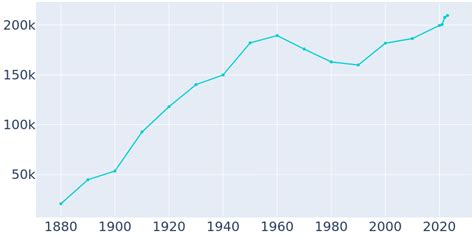 current population of salt lake city