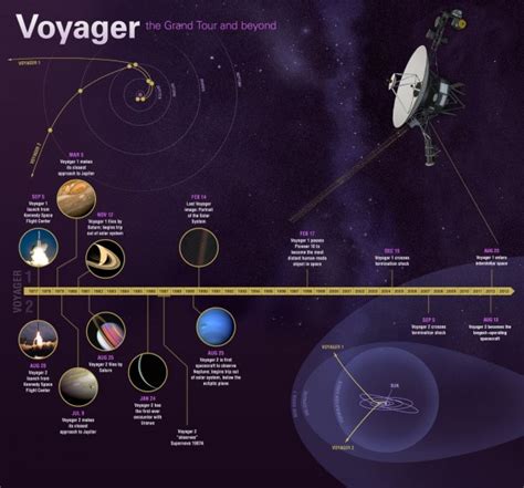 current position of voyager probes