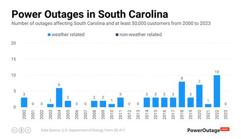 current power outages in south carolina