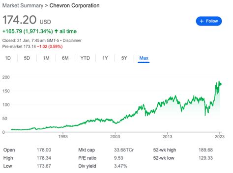 current price of chevron stock