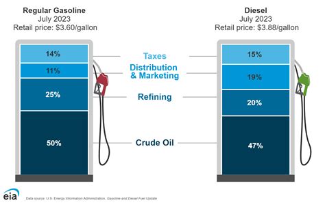 current price of gasoline