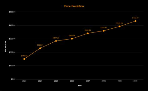 Current Price Of Quant