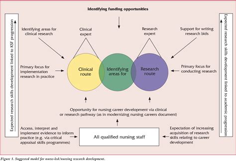 current problems in nursing practice based on research