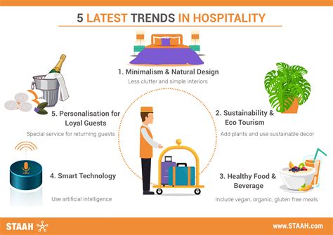 current products in the hospitality industry