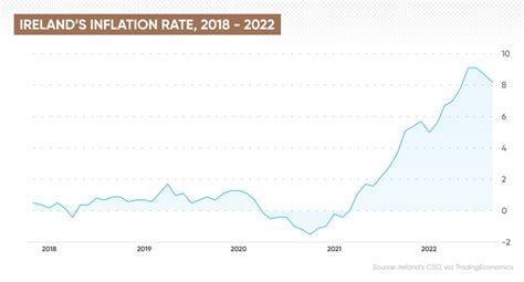 current rate of inflation in ireland 2023