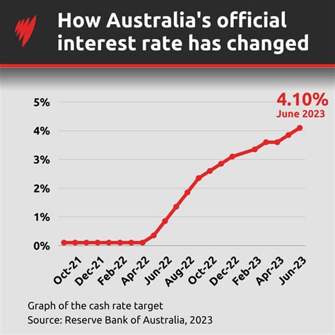 current rba cash rate