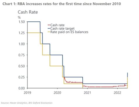 current rba cash rate target