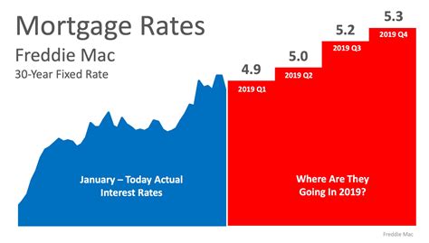 current real estate interest rates
