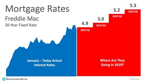 current real estate market interest rates