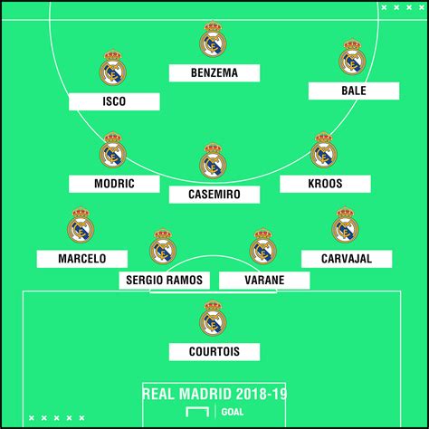 current real madrid lineup