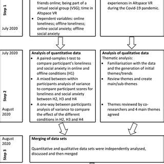 Current Research Methods