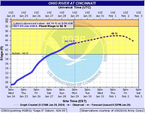 current river level cincinnati ohio