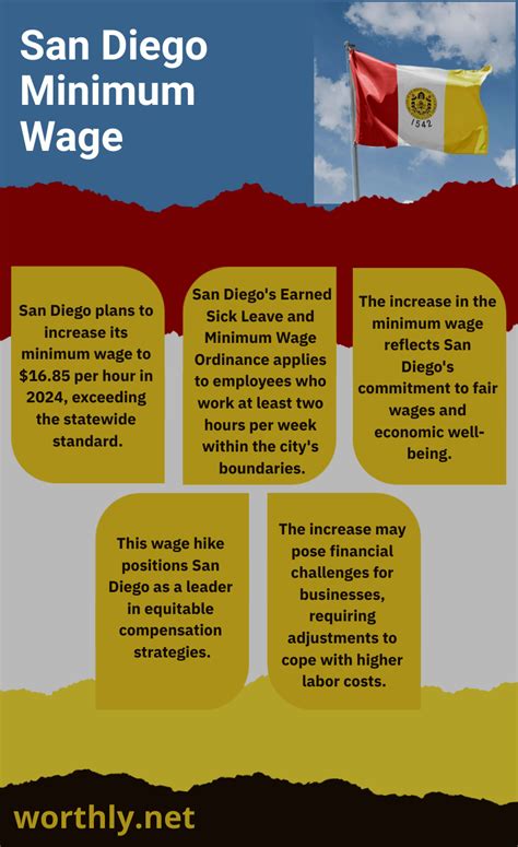 Current San Diego Minimum Wage