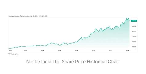 current share price of nestle india