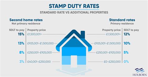 current stamp duty rates 2022 uk
