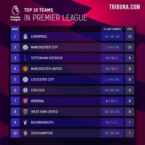 current standings in premier league table