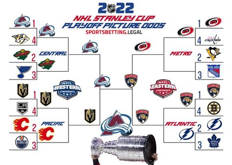 current stanley cup odds