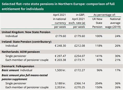 Current State Pension Uk