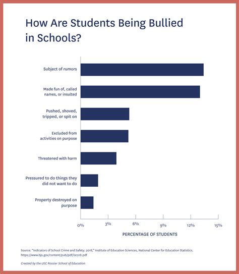 current statistics on school bullying