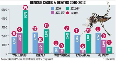 current status of dengue in india