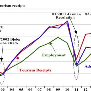 current status of tourism in tunisia