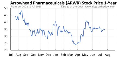 current stock price of arwr