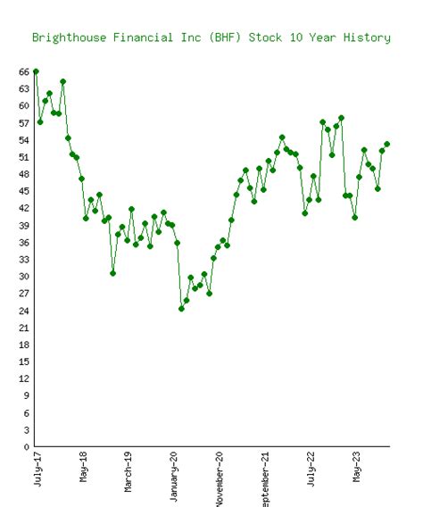 current stock share price brighthouse