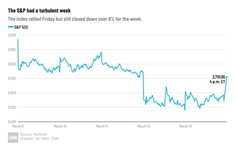 current stocks today cnn