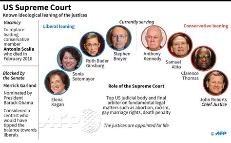 current supreme court justices and leanings