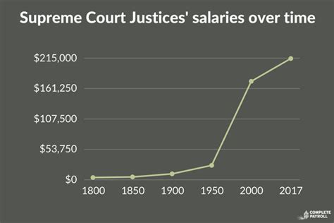 current supreme court justices salary