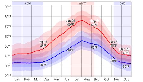 current temperature grants pass oregon