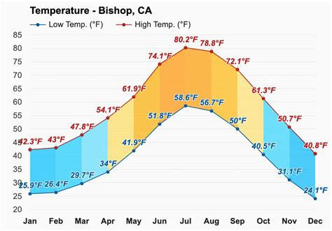 current temperature in bishop ca