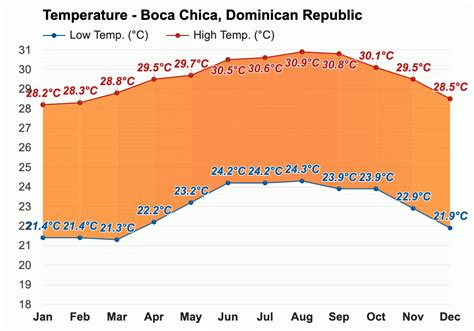 current temperature in boca chica