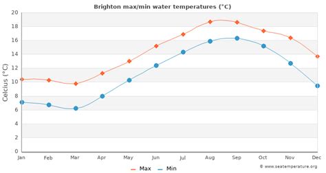 current temperature in brighton uk