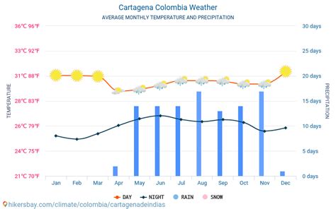 current temperature in cartagena colombia
