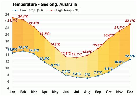 current temperature in geelong