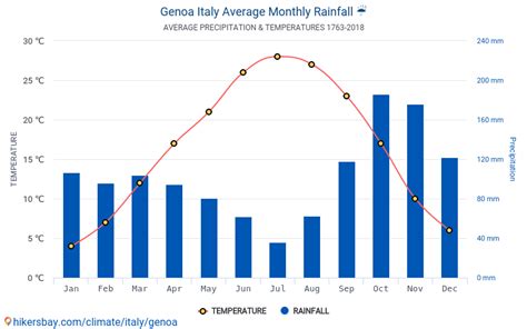 current temperature in genoa italy