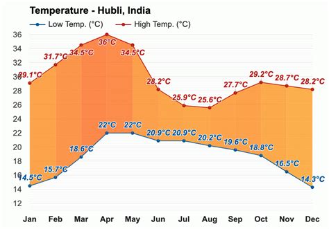 current temperature in hubli