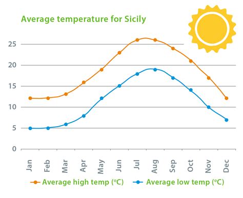 current temperature in palermo sicily