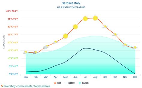 current temperature in sardinia